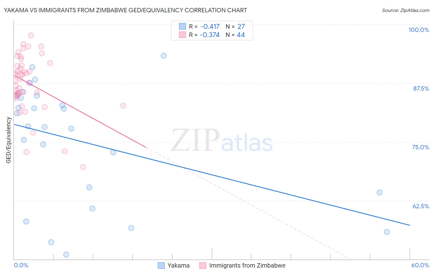 Yakama vs Immigrants from Zimbabwe GED/Equivalency