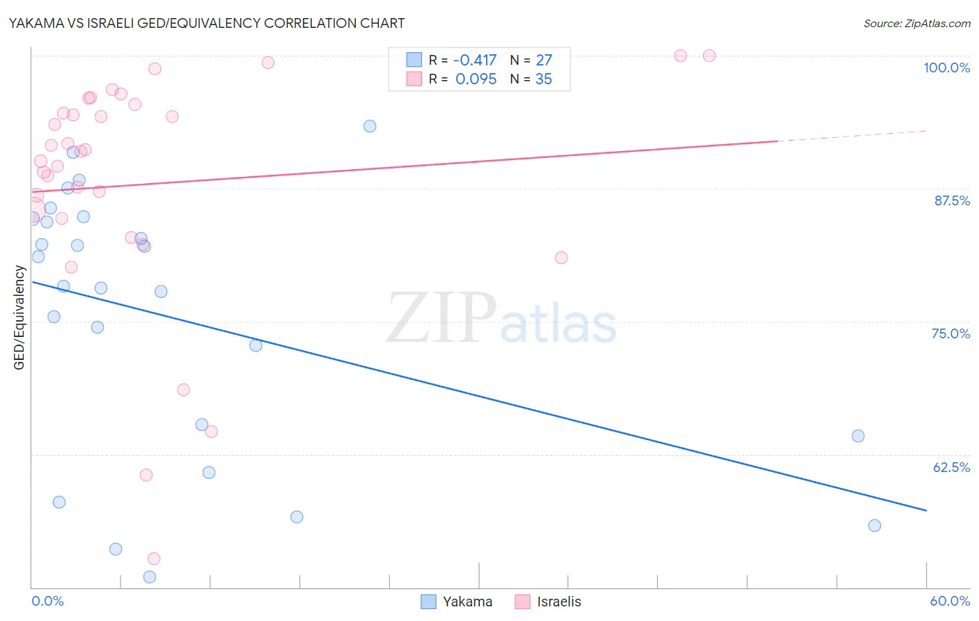 Yakama vs Israeli GED/Equivalency