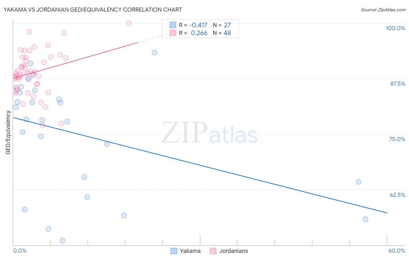 Yakama vs Jordanian GED/Equivalency