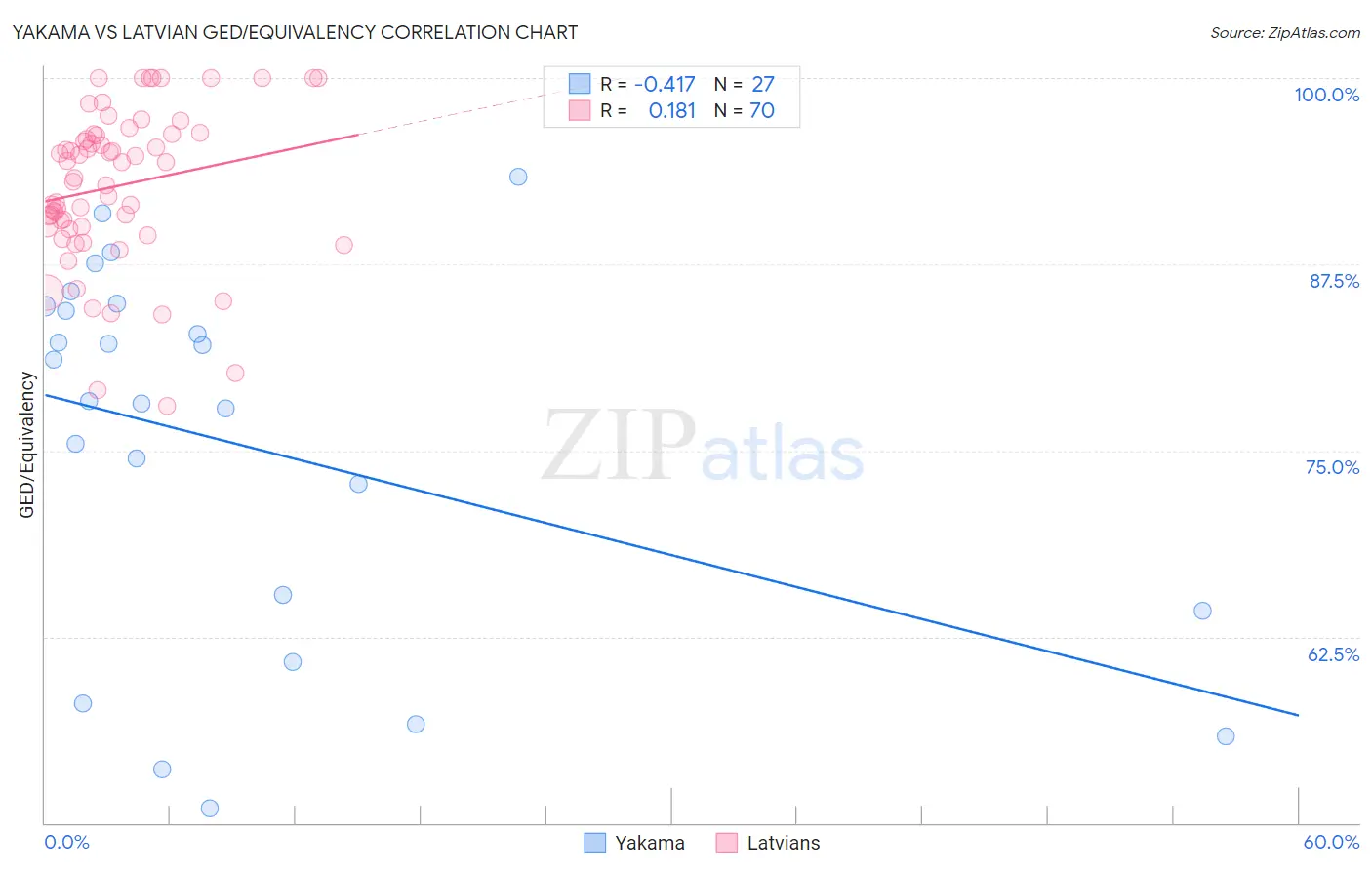 Yakama vs Latvian GED/Equivalency