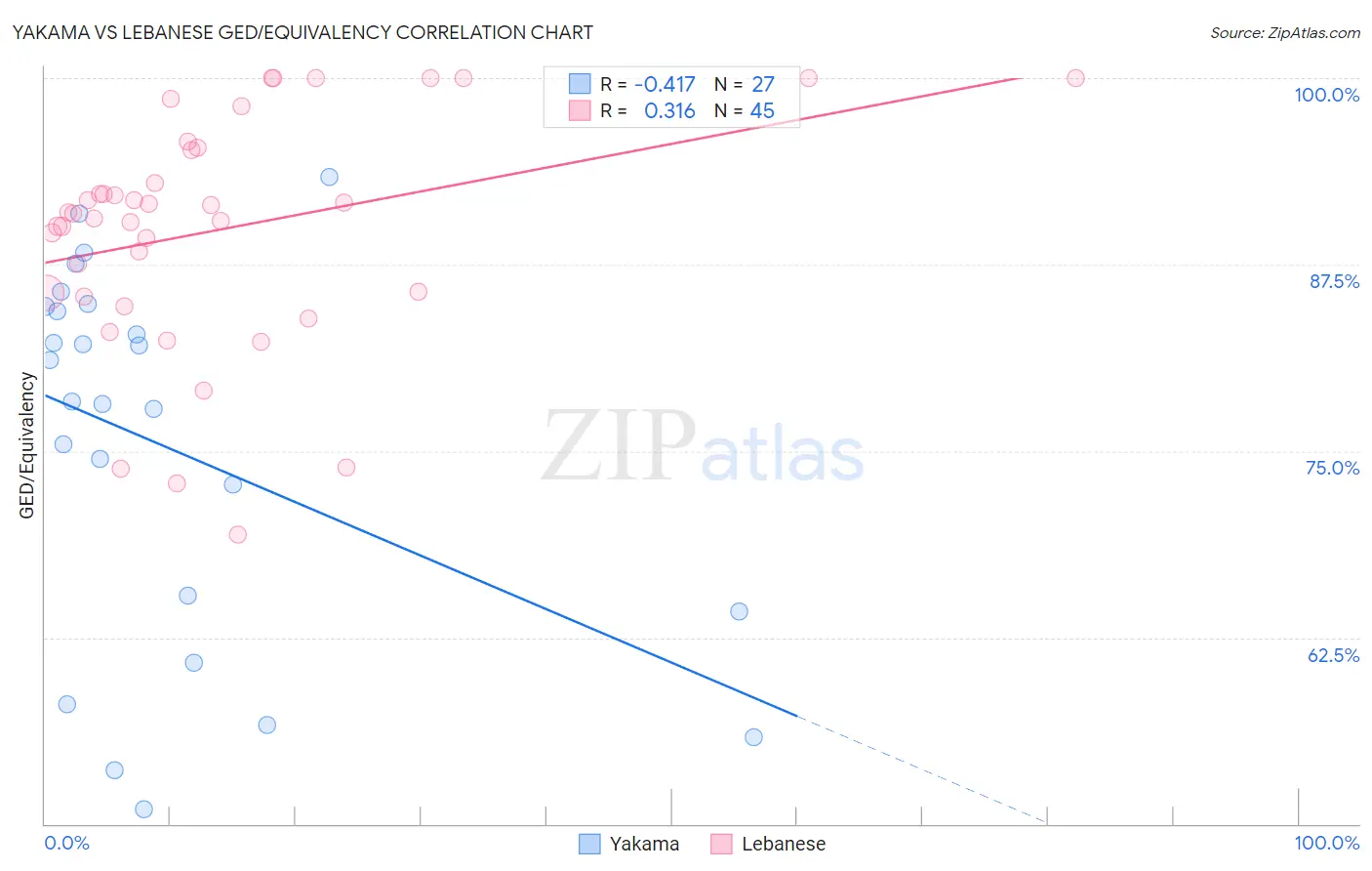 Yakama vs Lebanese GED/Equivalency