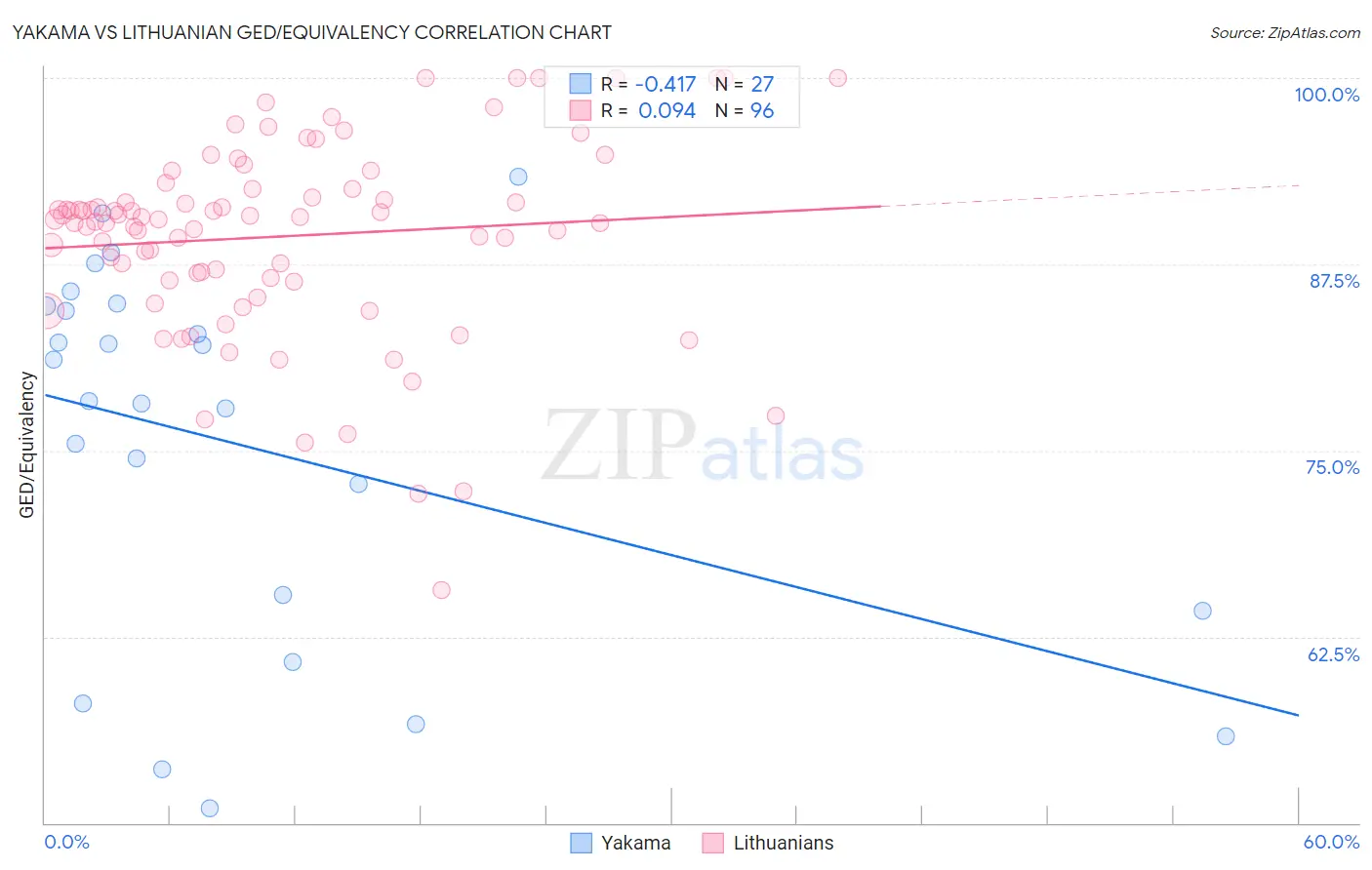 Yakama vs Lithuanian GED/Equivalency