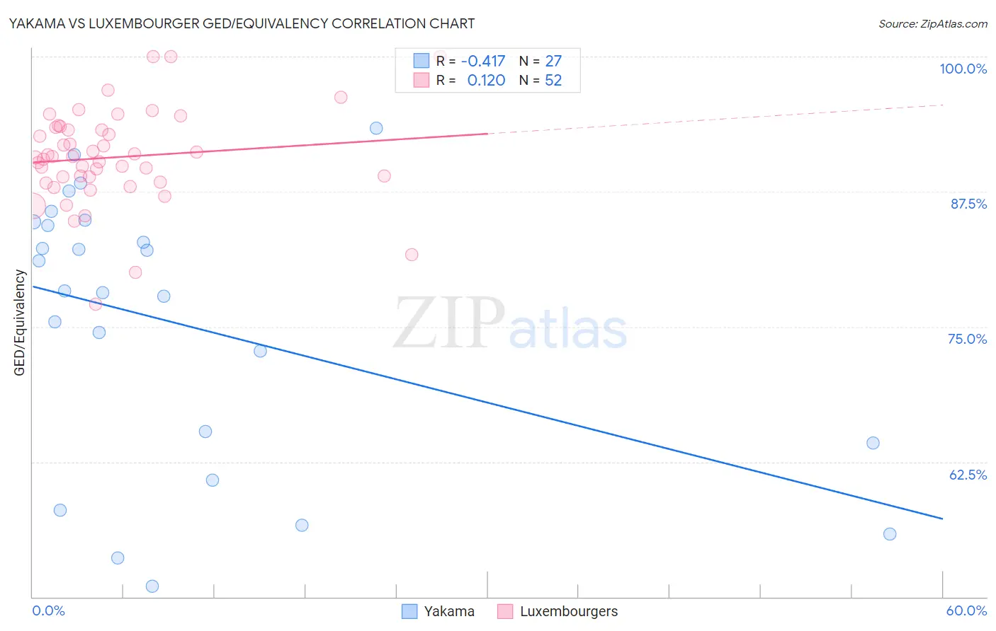 Yakama vs Luxembourger GED/Equivalency