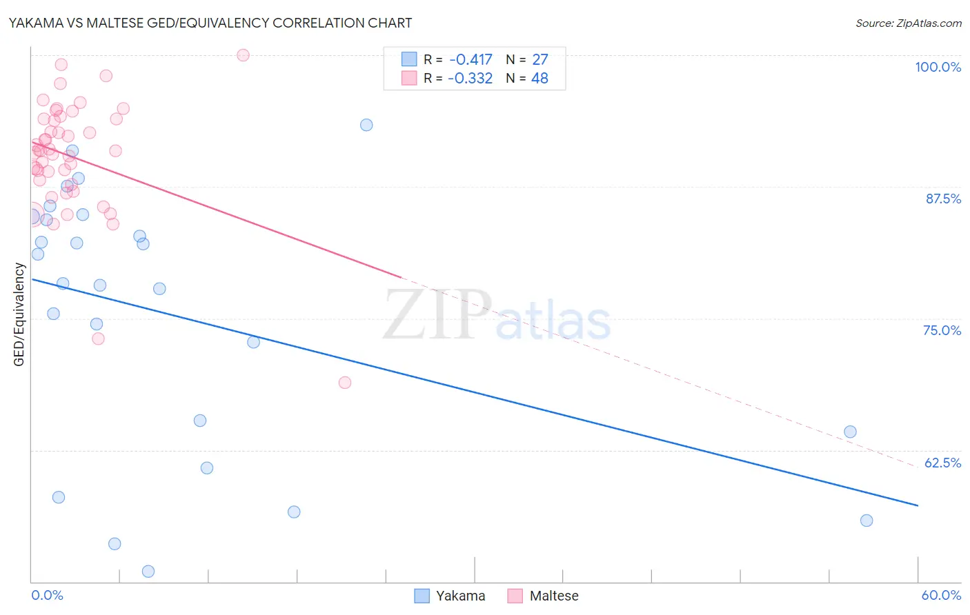 Yakama vs Maltese GED/Equivalency