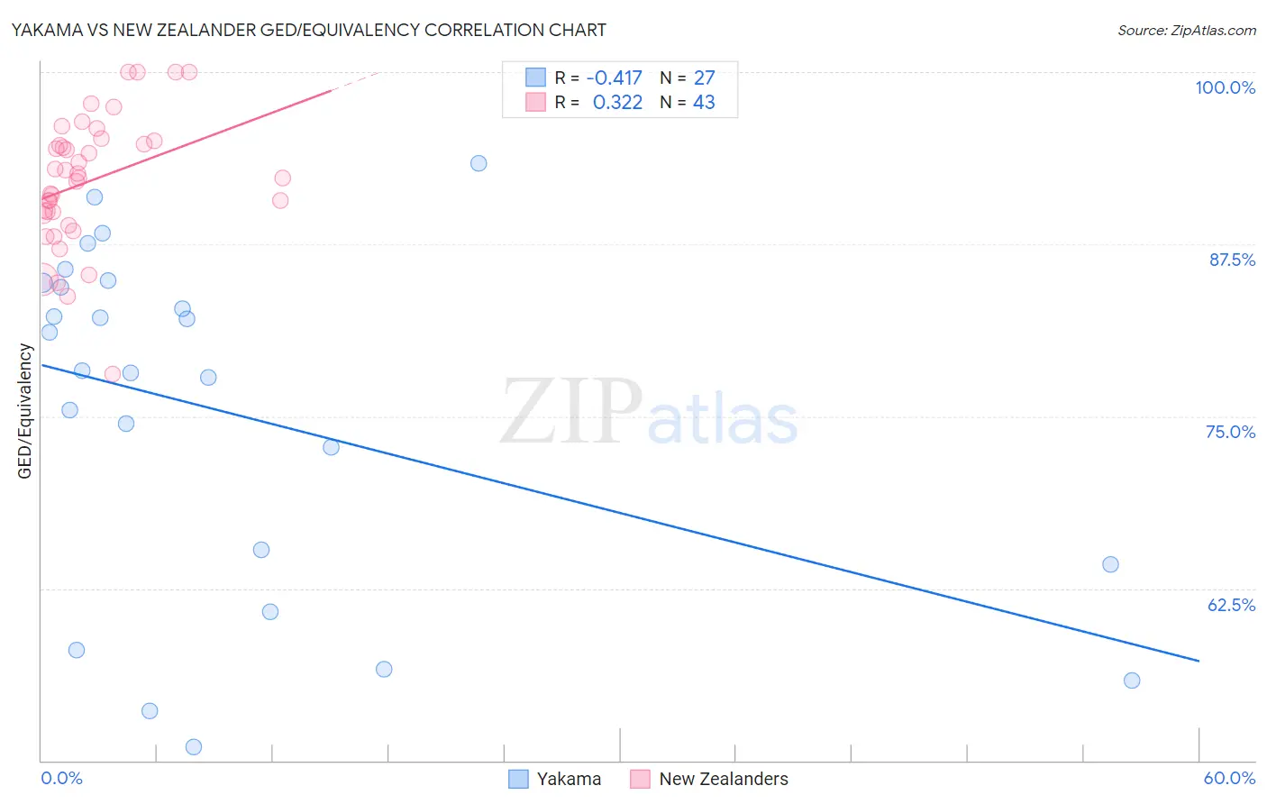 Yakama vs New Zealander GED/Equivalency