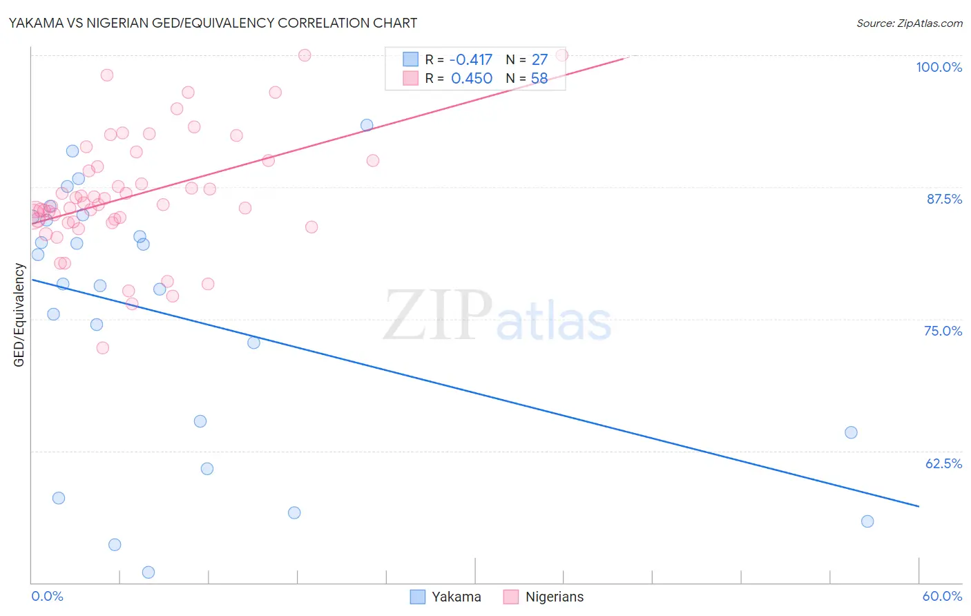 Yakama vs Nigerian GED/Equivalency