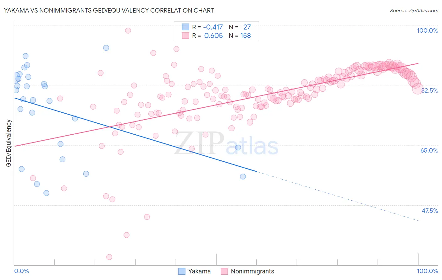 Yakama vs Nonimmigrants GED/Equivalency