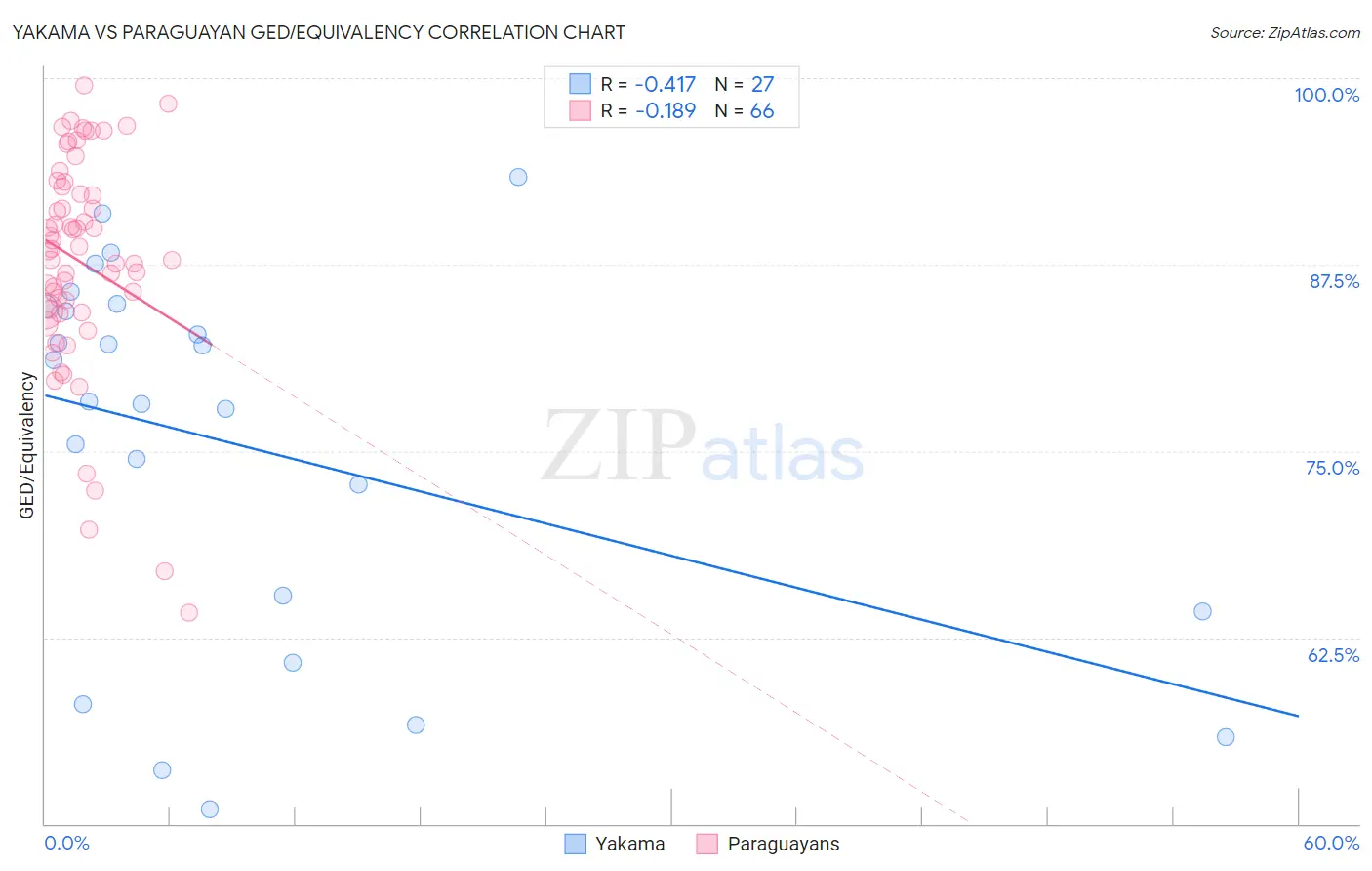 Yakama vs Paraguayan GED/Equivalency