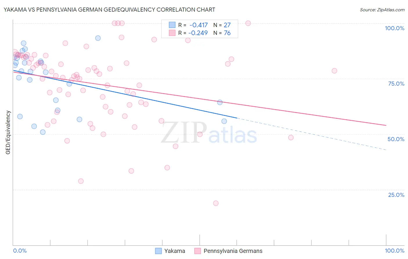 Yakama vs Pennsylvania German GED/Equivalency