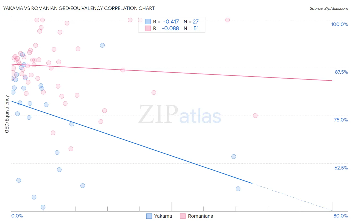 Yakama vs Romanian GED/Equivalency