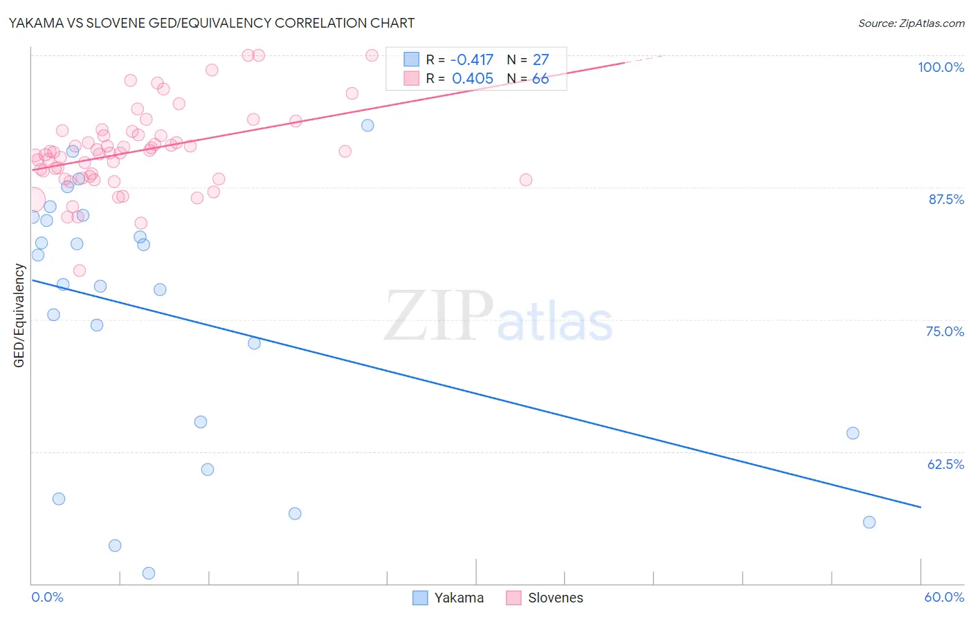 Yakama vs Slovene GED/Equivalency