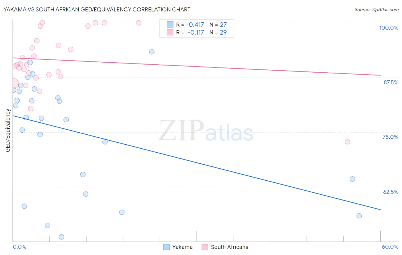 Yakama vs South African GED/Equivalency