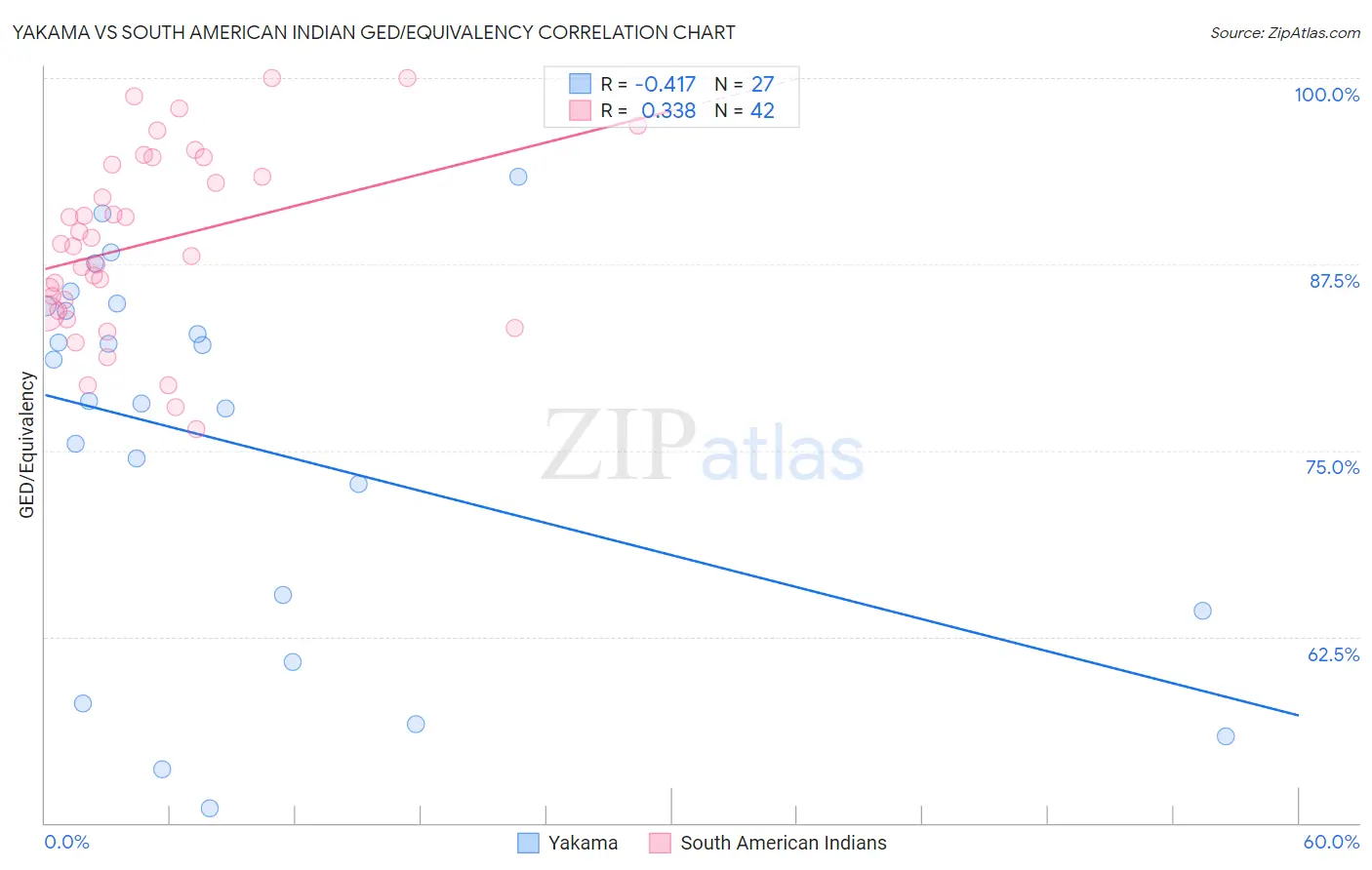 Yakama vs South American Indian GED/Equivalency