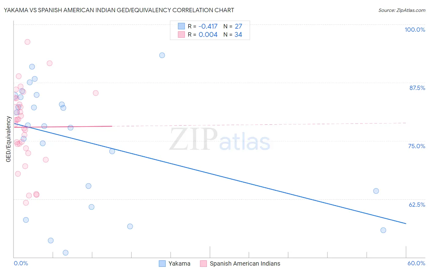 Yakama vs Spanish American Indian GED/Equivalency