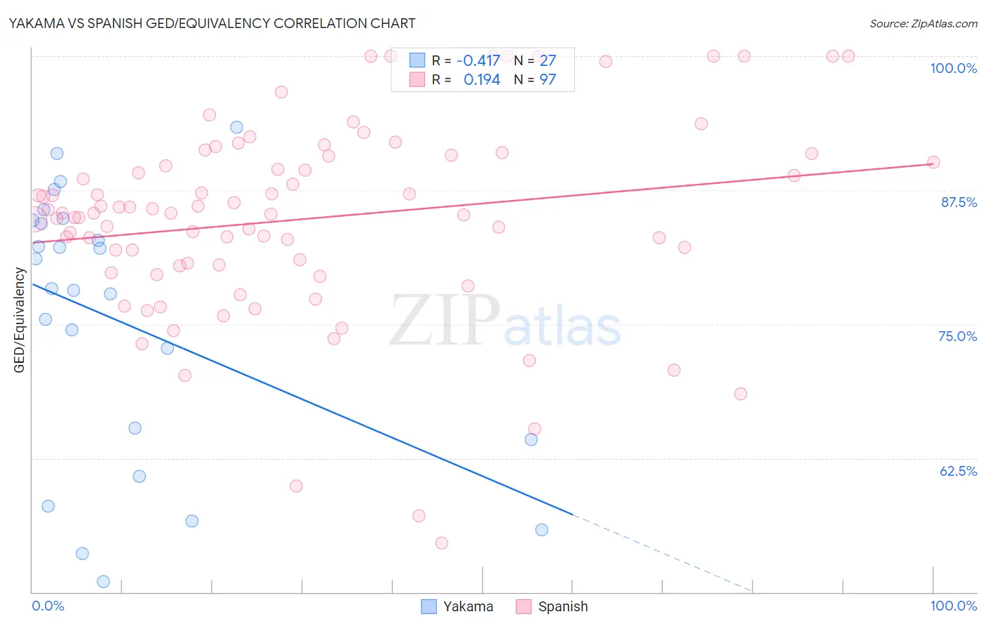 Yakama vs Spanish GED/Equivalency