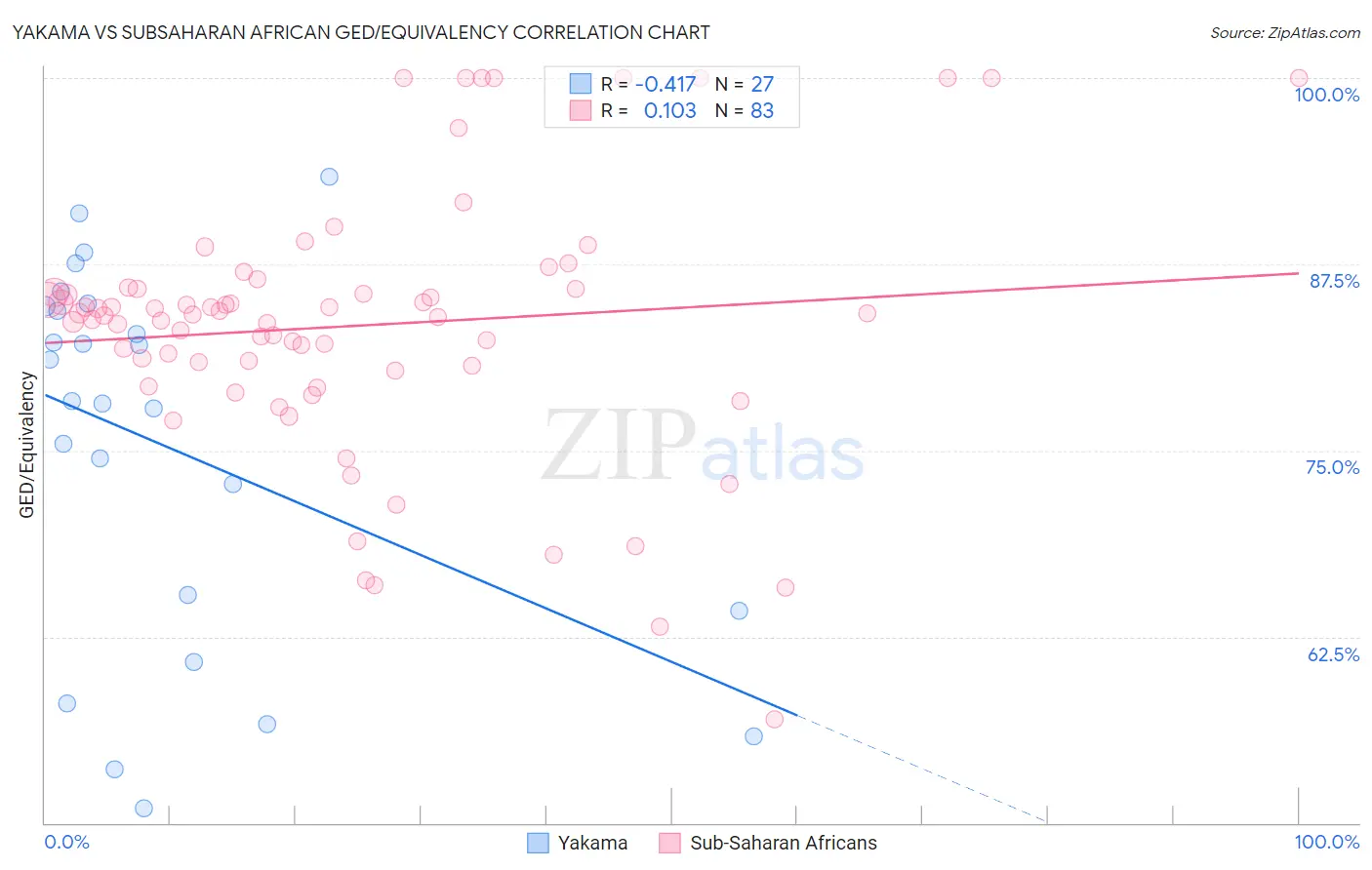 Yakama vs Subsaharan African GED/Equivalency