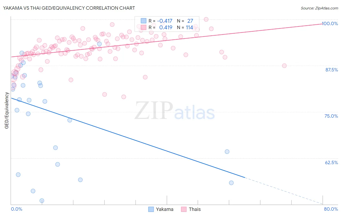 Yakama vs Thai GED/Equivalency