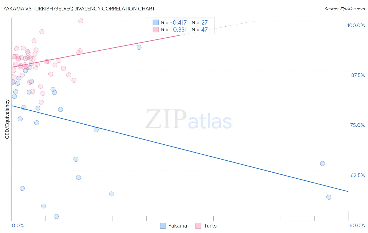 Yakama vs Turkish GED/Equivalency