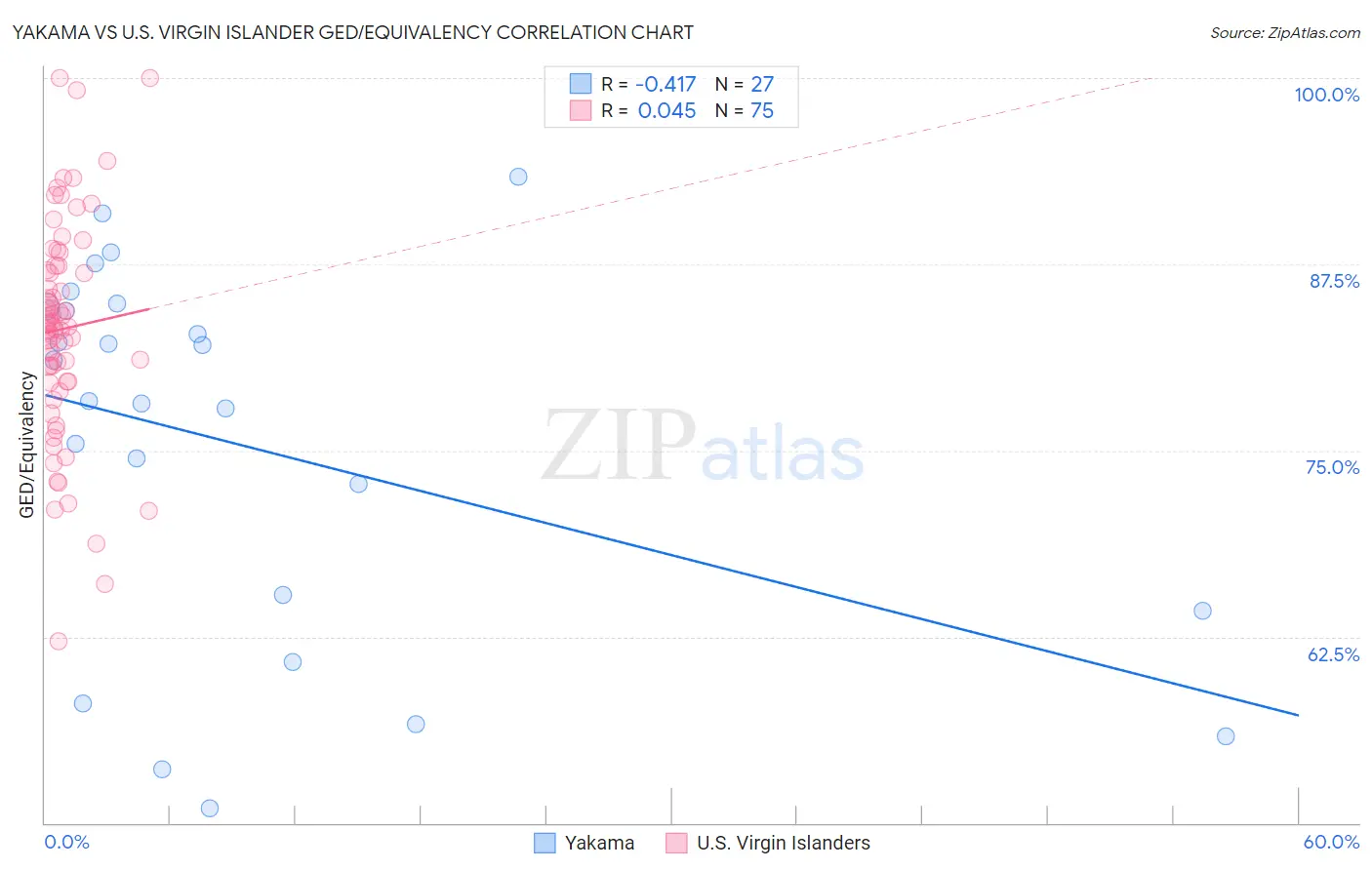 Yakama vs U.S. Virgin Islander GED/Equivalency