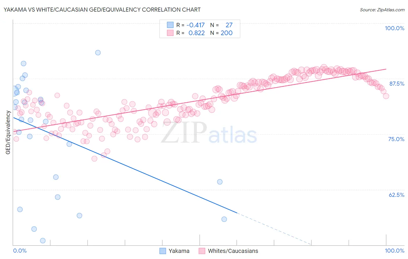 Yakama vs White/Caucasian GED/Equivalency