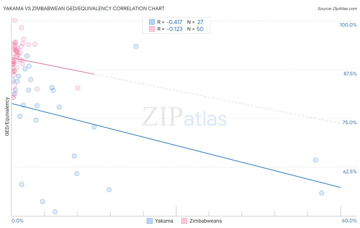 Yakama vs Zimbabwean GED/Equivalency