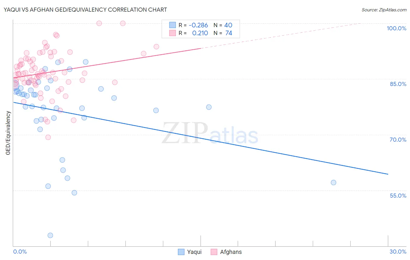 Yaqui vs Afghan GED/Equivalency