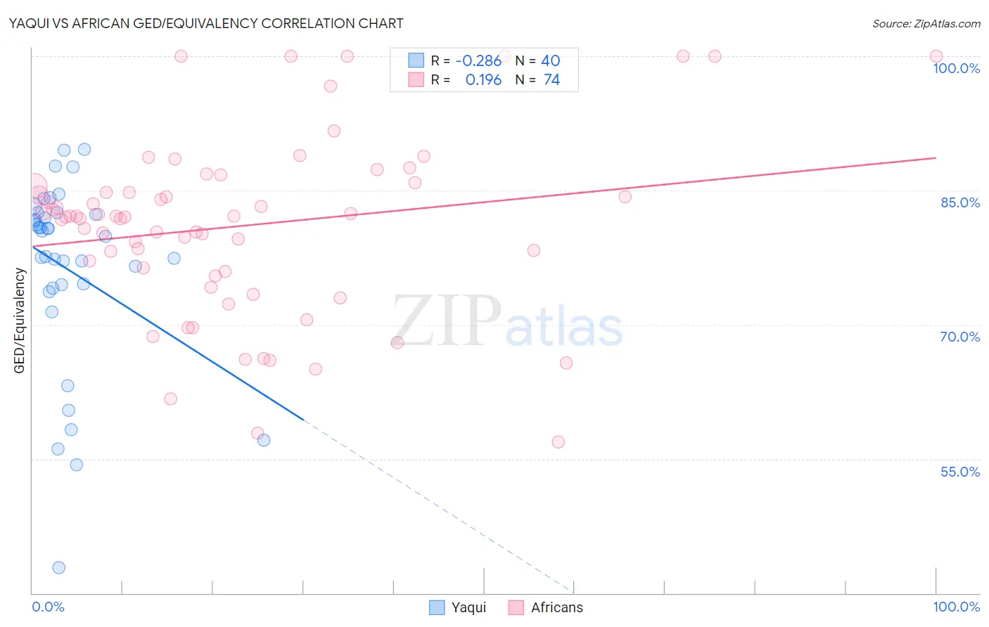 Yaqui vs African GED/Equivalency