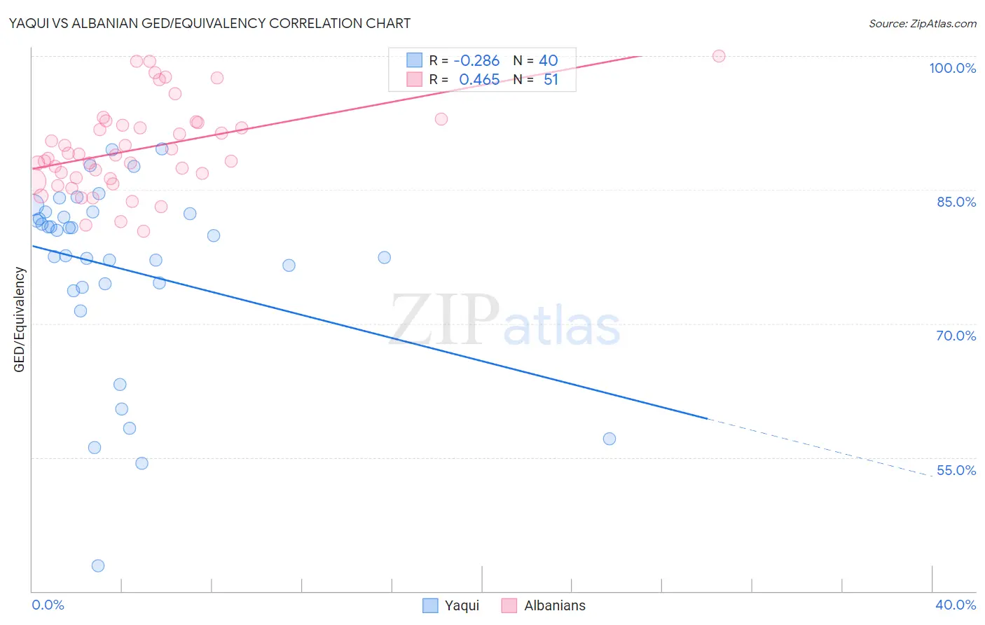 Yaqui vs Albanian GED/Equivalency