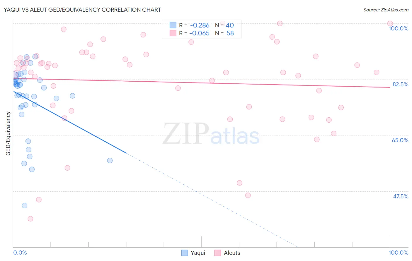 Yaqui vs Aleut GED/Equivalency