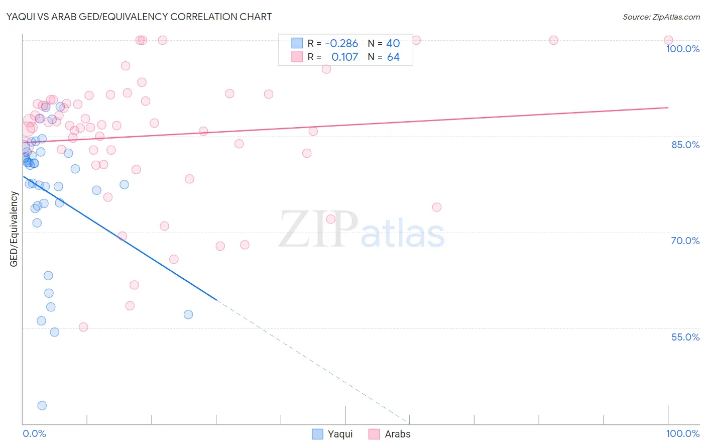 Yaqui vs Arab GED/Equivalency