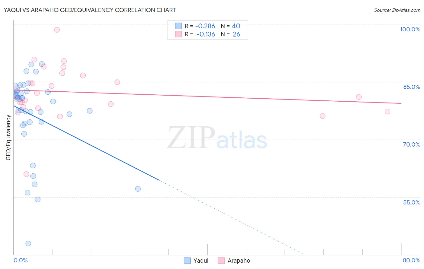 Yaqui vs Arapaho GED/Equivalency