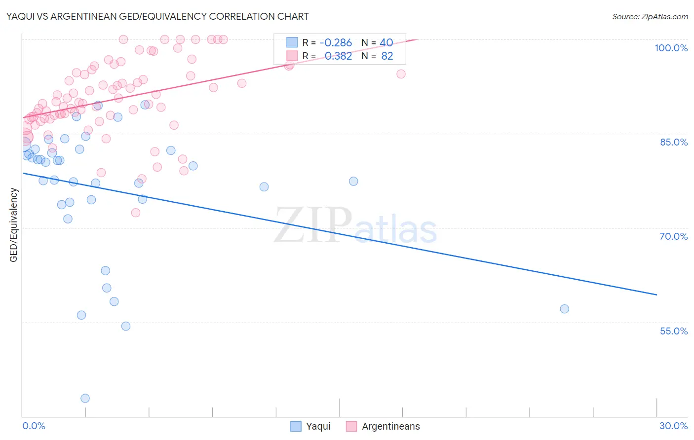 Yaqui vs Argentinean GED/Equivalency