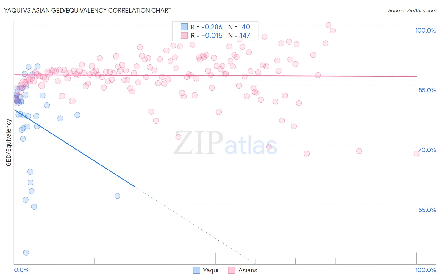 Yaqui vs Asian GED/Equivalency