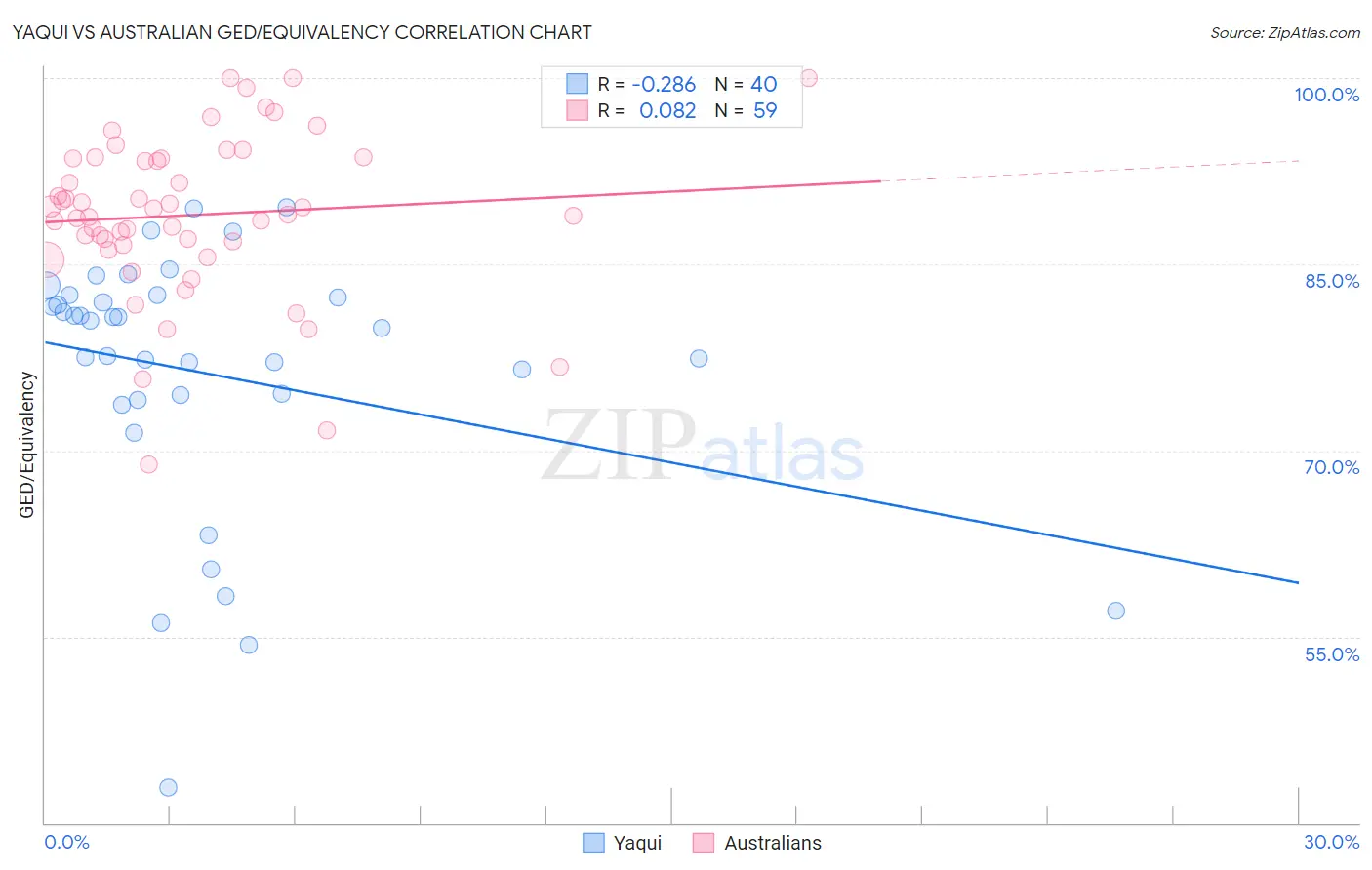 Yaqui vs Australian GED/Equivalency