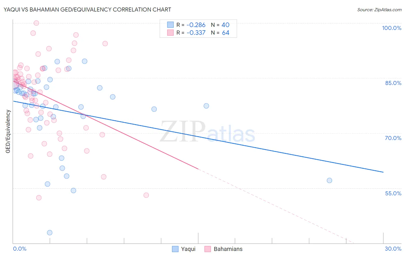 Yaqui vs Bahamian GED/Equivalency