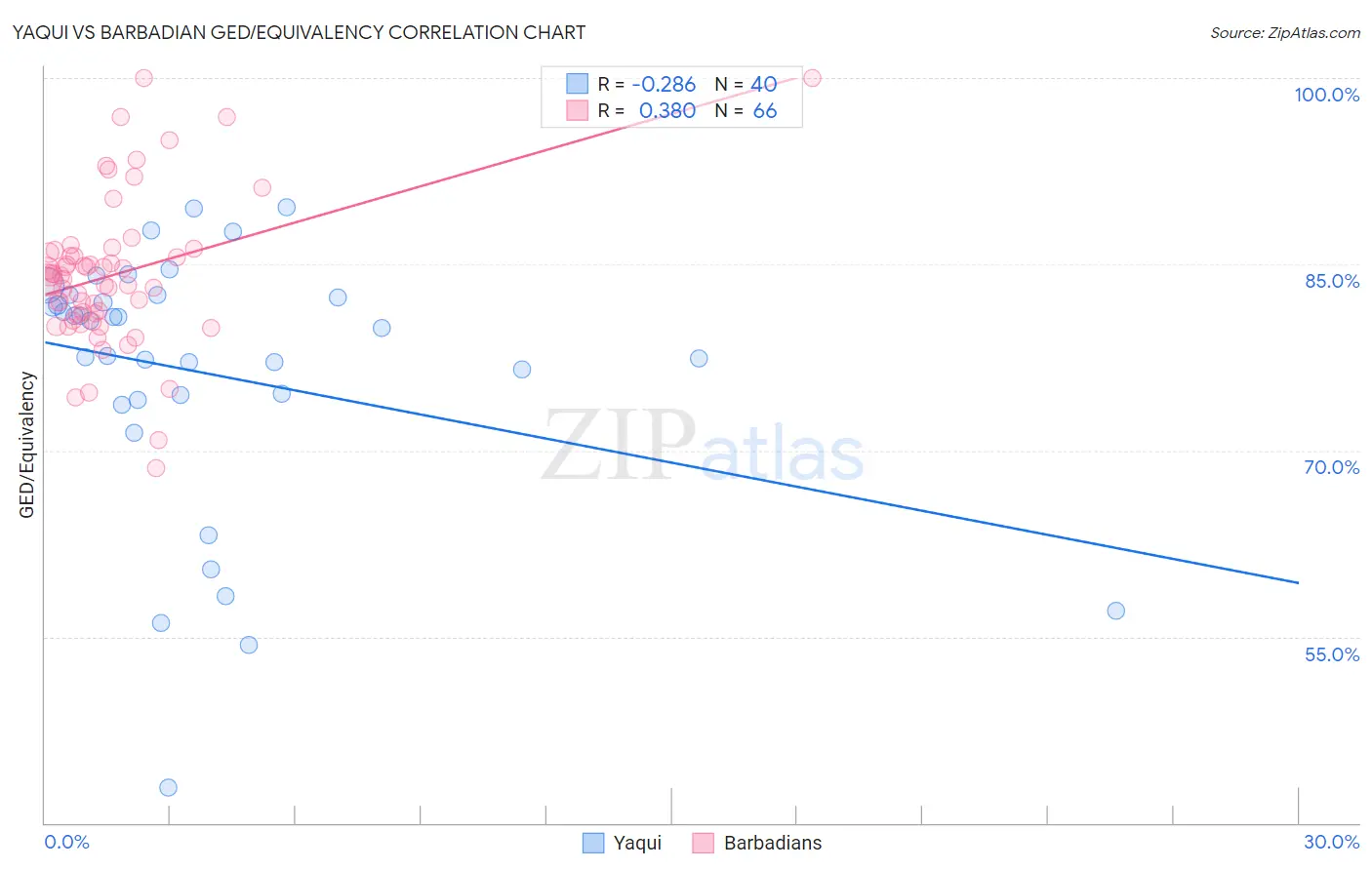 Yaqui vs Barbadian GED/Equivalency