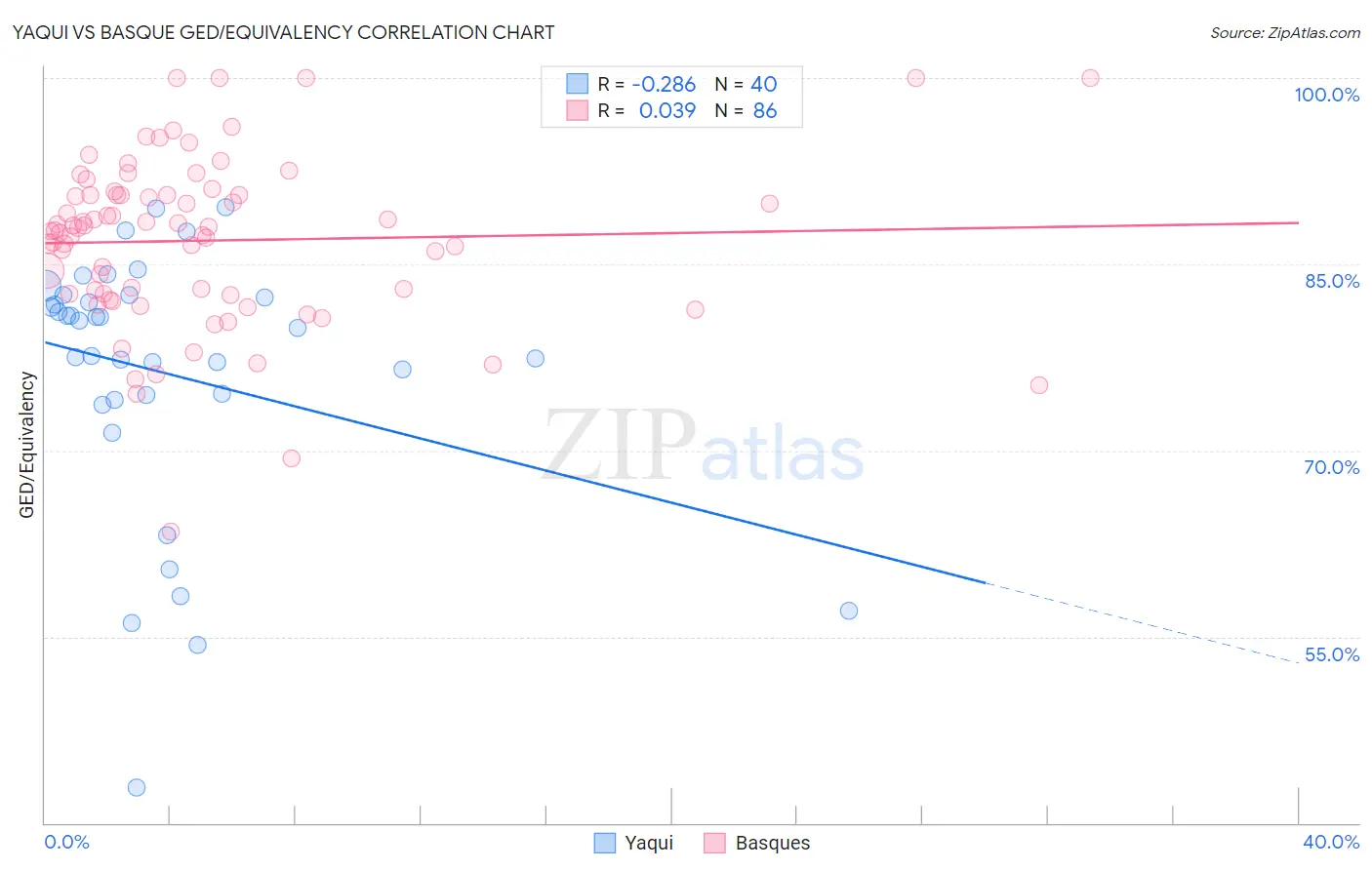 Yaqui vs Basque GED/Equivalency