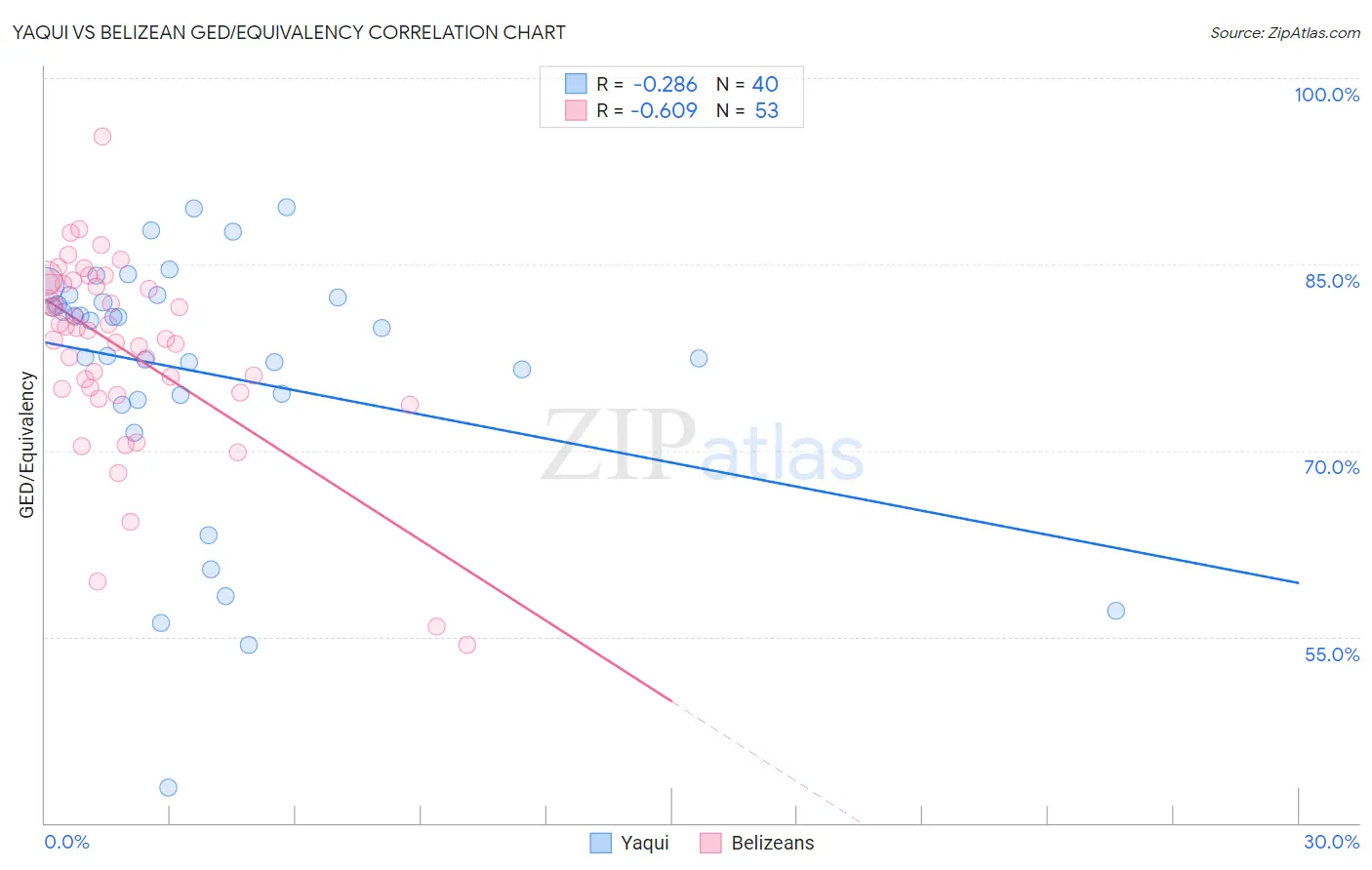 Yaqui vs Belizean GED/Equivalency