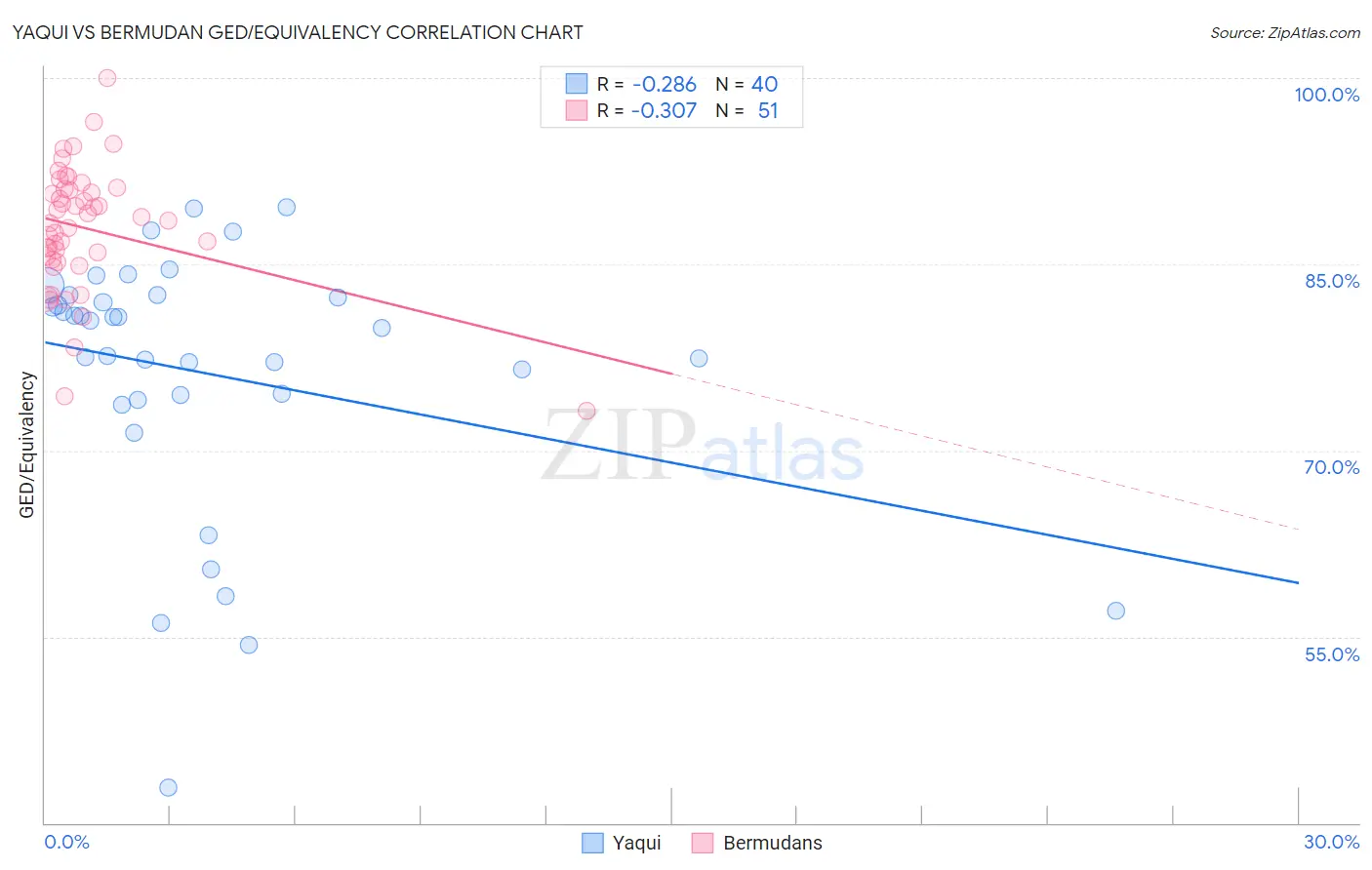 Yaqui vs Bermudan GED/Equivalency