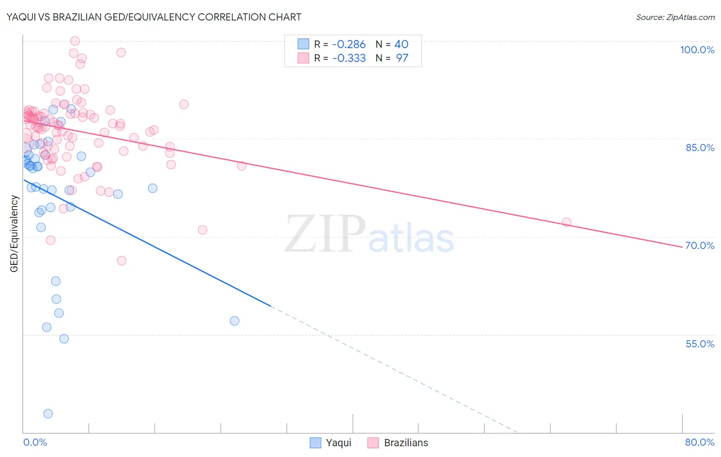 Yaqui vs Brazilian GED/Equivalency