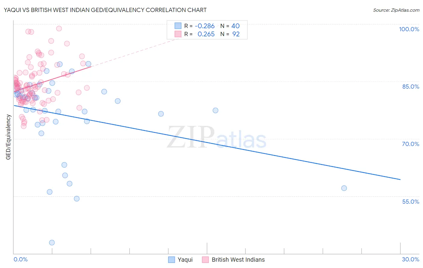 Yaqui vs British West Indian GED/Equivalency