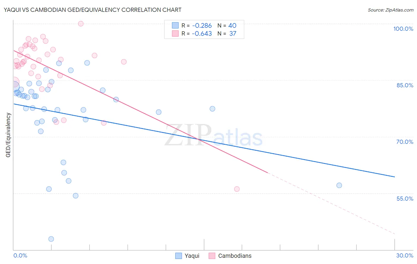 Yaqui vs Cambodian GED/Equivalency