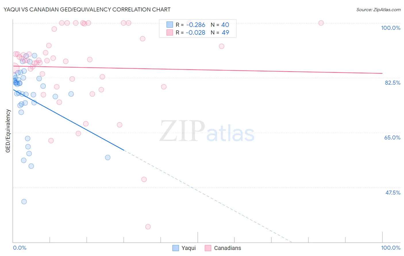 Yaqui vs Canadian GED/Equivalency