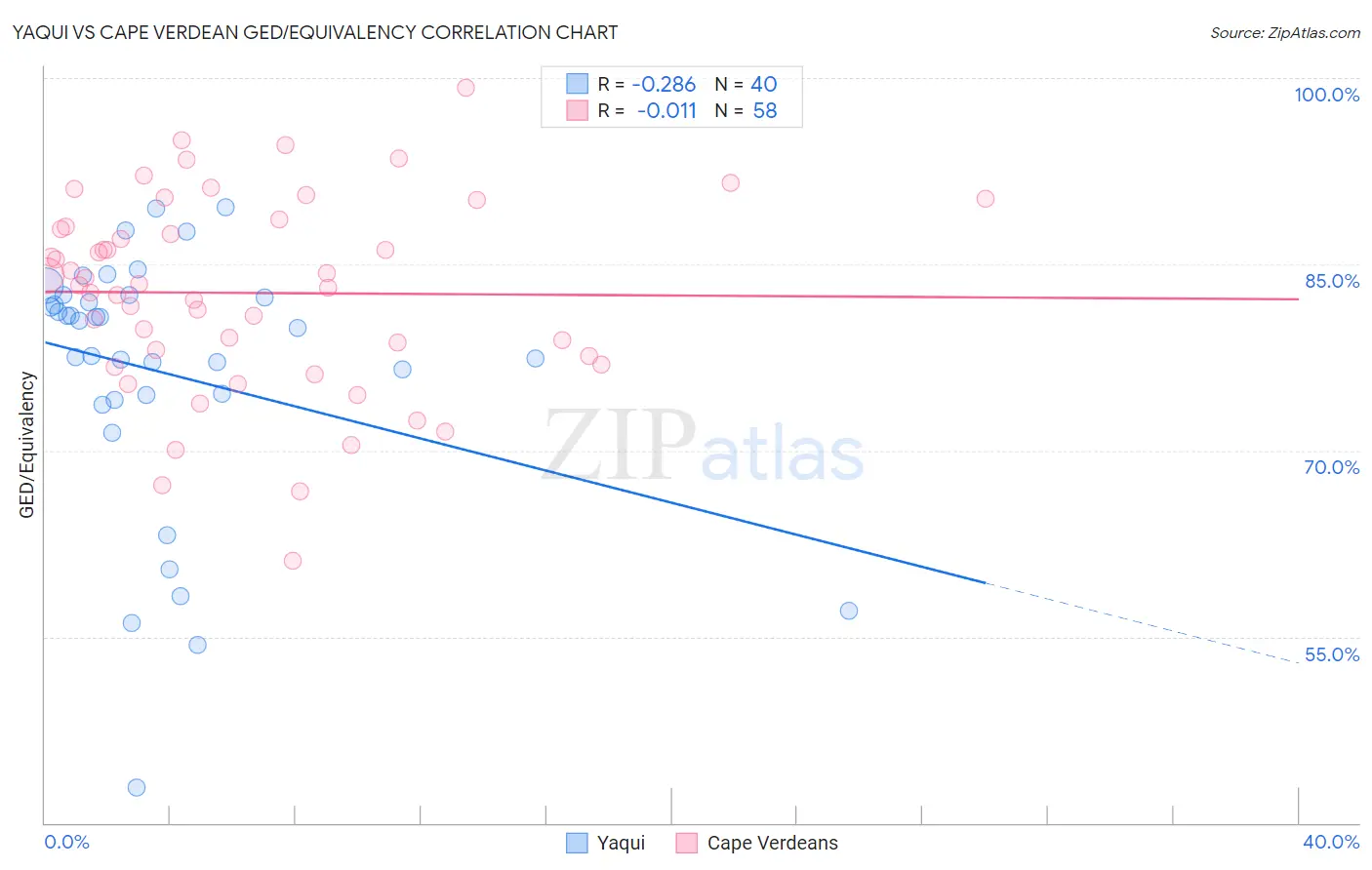 Yaqui vs Cape Verdean GED/Equivalency