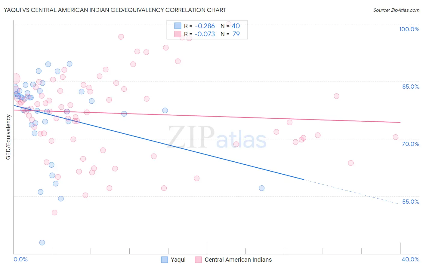 Yaqui vs Central American Indian GED/Equivalency