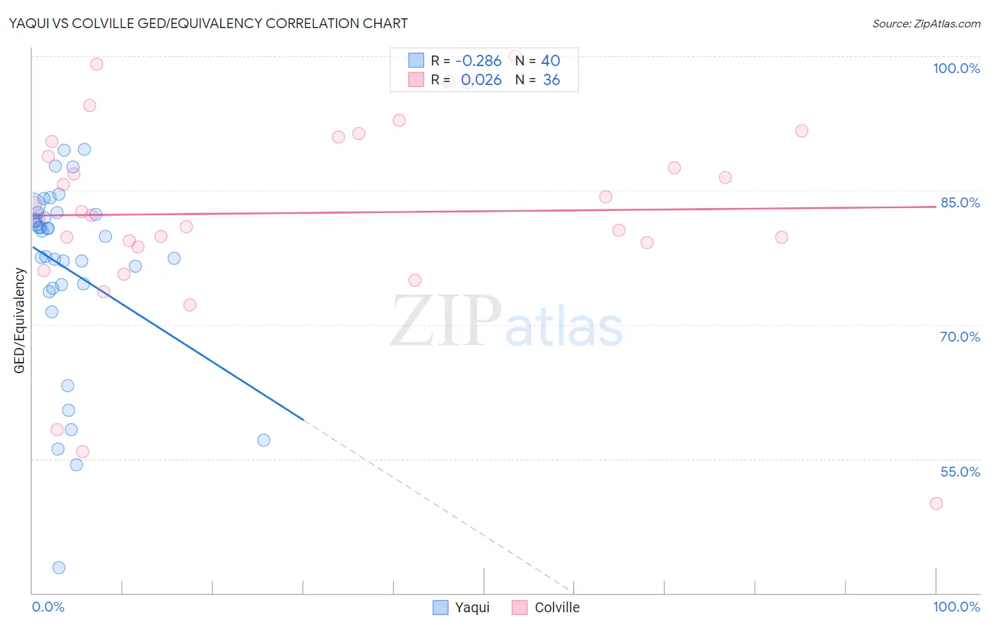 Yaqui vs Colville GED/Equivalency