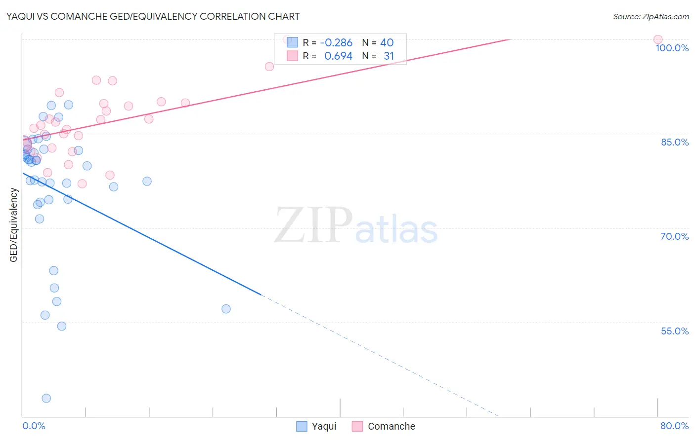 Yaqui vs Comanche GED/Equivalency