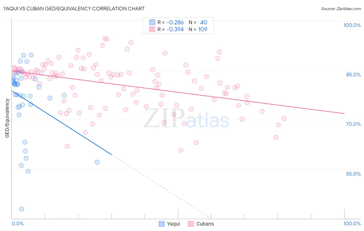 Yaqui vs Cuban GED/Equivalency