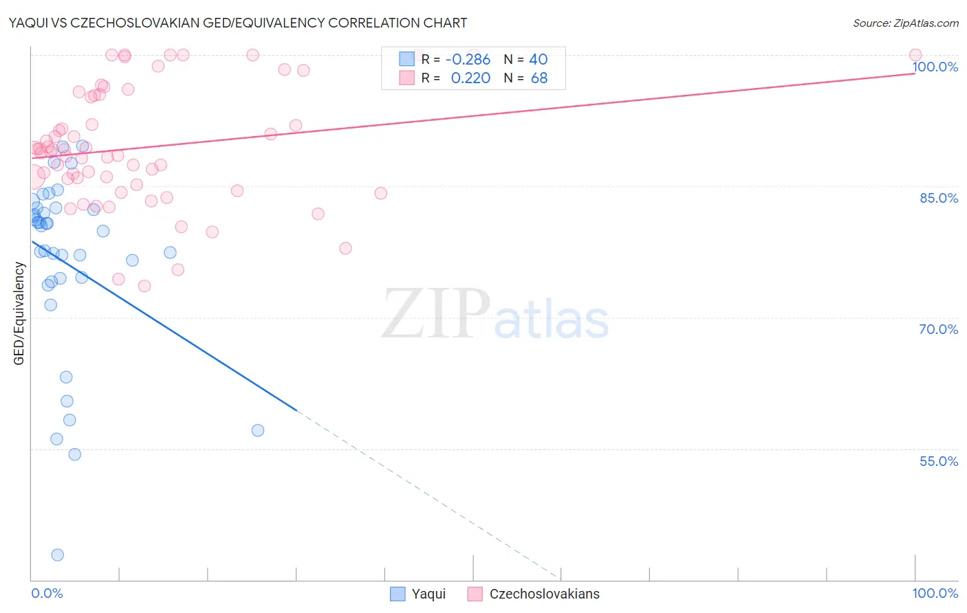 Yaqui vs Czechoslovakian GED/Equivalency