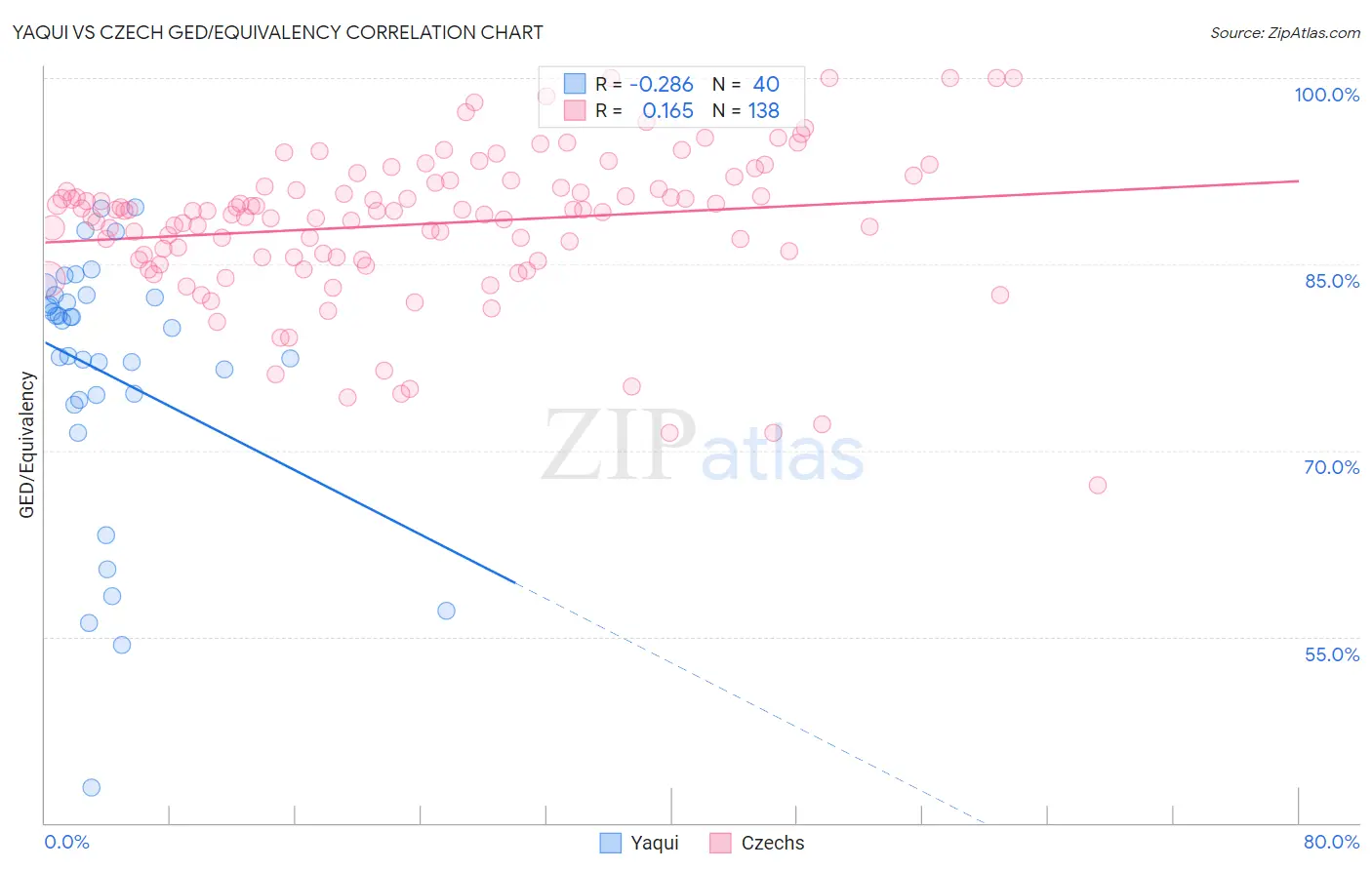 Yaqui vs Czech GED/Equivalency